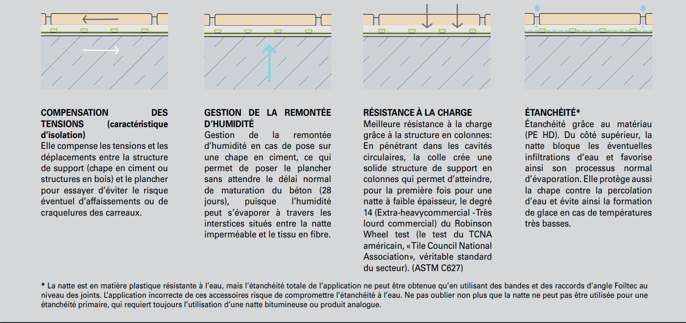 Profilitec Natte de désolidarisation Floortec